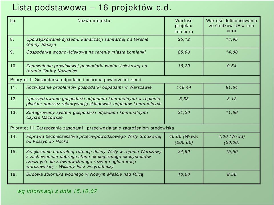 Zapewnienie prawidłowej gospodarki wodno-ściekowej na terenie Gminy Kozienice 16,29 9,54 Priorytet II Gospodarka odpadami i ochrona powierzchni ziemi 11.