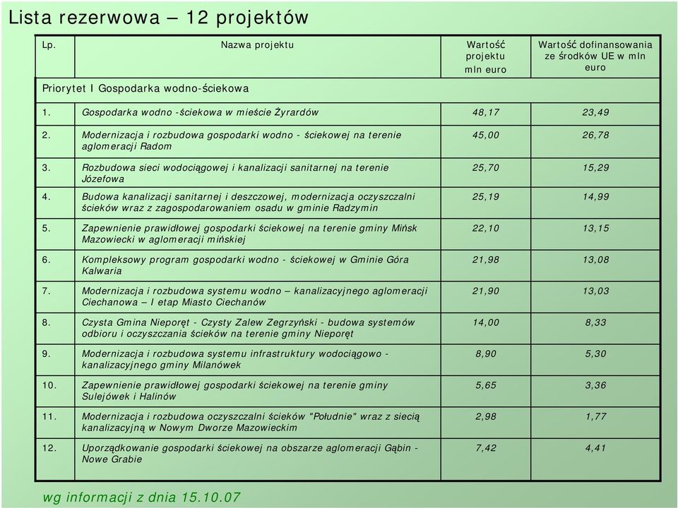 Rozbudowa sieci wodociągowej i kanalizacji sanitarnej na terenie Józefowa 25,70 15,29 4.