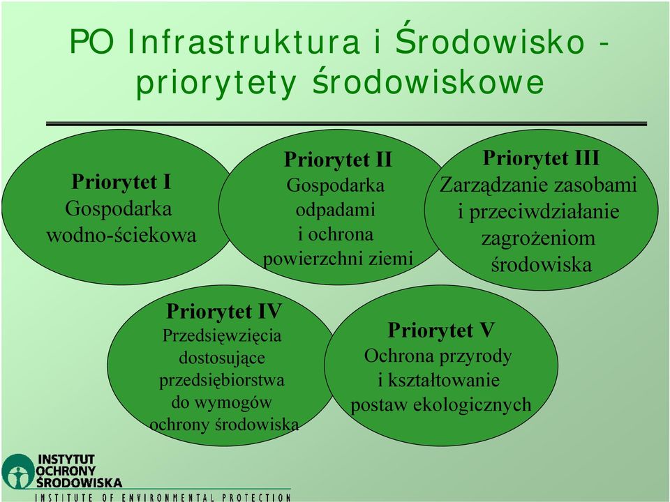 i przeciwdziałanie zagrożeniom środowiska Priorytet IV Przedsięwzięcia dostosujące