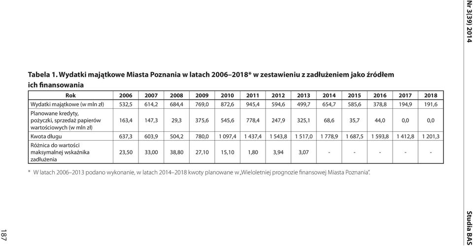 2013 2014 2015 2016 2017 2018 532,5 614,2 684,4 769,0 872,6 945,4 594,6 499,7 654,7 585,6 378,8 194,9 191,6 Planowane kredyty, pożyczki, sprzedaż