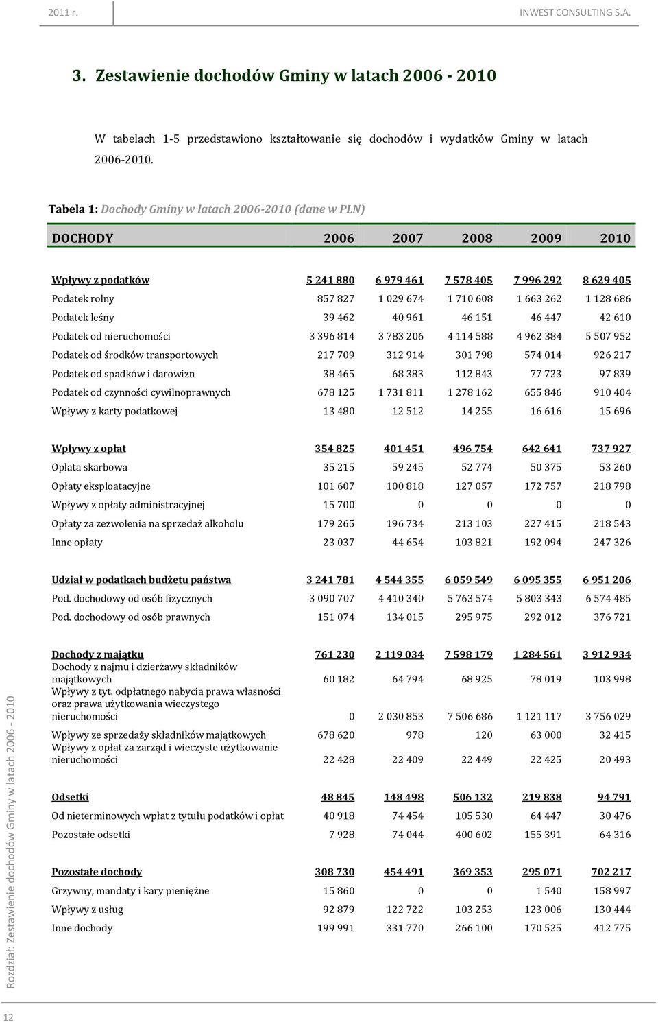 Tabela 1: Dochody Gminy w latach 26-21 (dane w PLN) DOCHODY 26 27 28 29 21 Wpływy z podatków 5 241 88 6 979 461 7 578 45 7 996 292 8 629 45 Podatek rolny 857 827 1 29 674 1 71 68 1 663 262 1 128 686