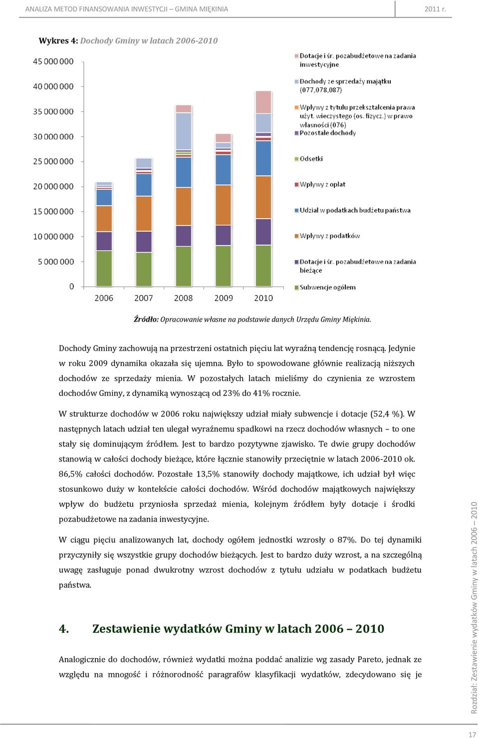 Było to spowodowane głównie realizacją niższych dochodów ze sprzedaży mienia. W pozostałych latach mieliśmy do czynienia ze wzrostem dochodów Gminy, z dynamiką wynoszącą od 23% do 41% rocznie.