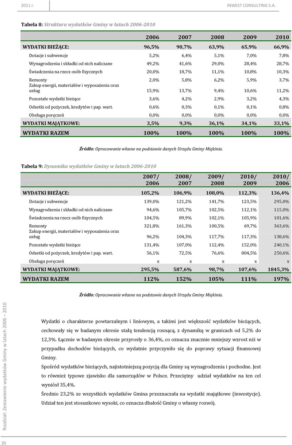 49,2% 41,6% 29,% 28,4% 28,7% Świadczenia na rzecz osób fizycznych 2,% 18,7% 11,1% 1,8% 1,3% 2,% 5,8% 6,2% 5,9% 3,7% 15,9% 13,7% 9,4% 1,6% 11,2% Pozostałe wydatki bieżące 3,6% 4,2% 2,9% 3,2% 4,3%