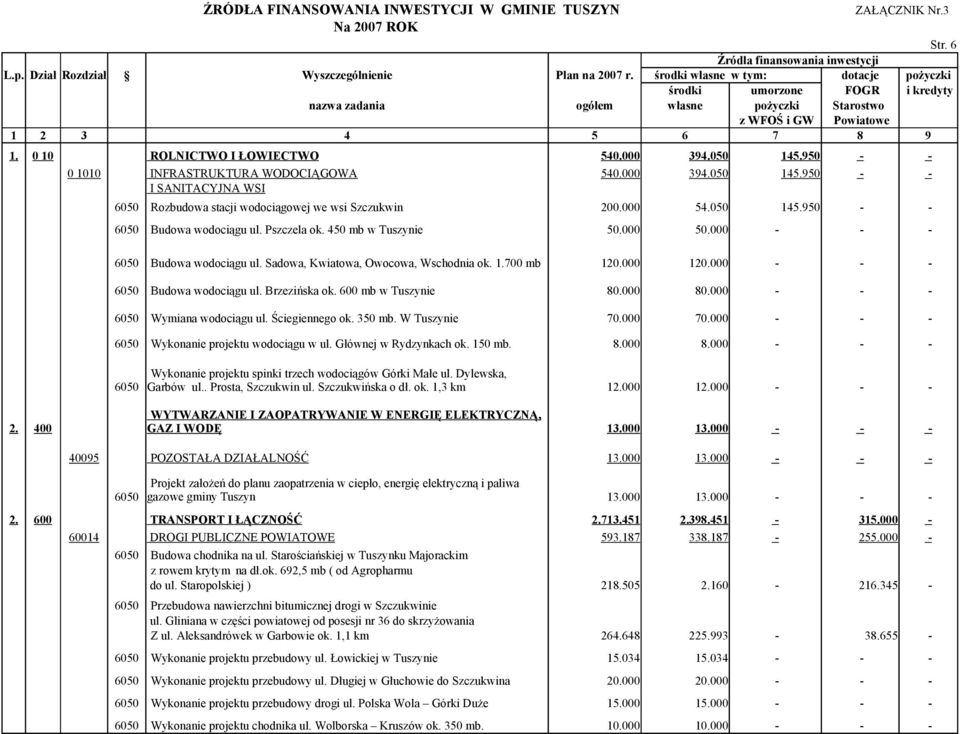 050 145.950 - - 0 1010 INFRASTRUKTURA WODOCIĄGOWA 540.000 394.050 145.950 - - I SANITACYJNA WSI Rozbudowa stacji wodociągowej we wsi Szczukwin 200.000 54.050 145.950 - - Budowa wodociągu ul.