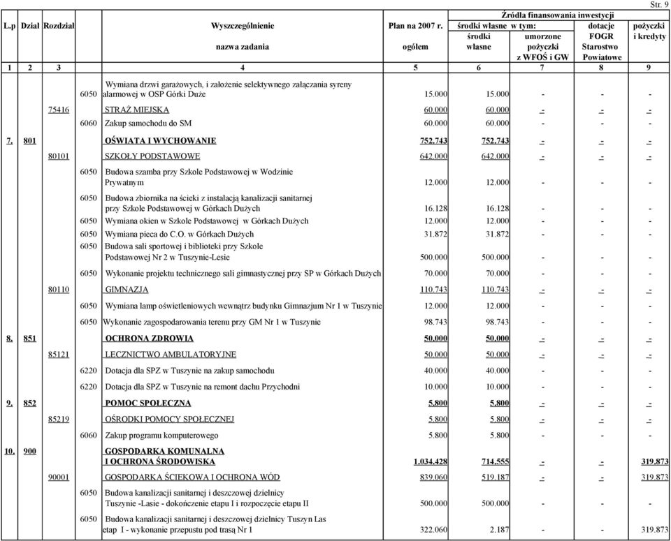 selektywnego załączania syreny alarmowej w OSP Górki Duże 15.000 15.000 - - - 75416 STRAŻ MIEJSKA 60.000 60.000 - - - 6060 Zakup samochodu do SM 60.000 60.000 - - - 7. 801 OŚWIATA I WYCHOWANIE 752.