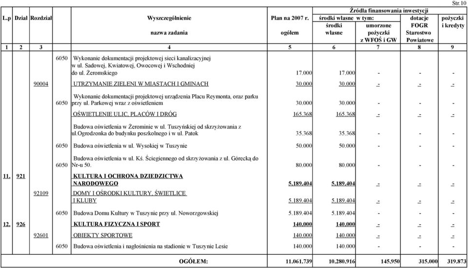 kanalizacyjnej w ul. Sadowej, Kwiatowej, Owocowej i Wschodniej do ul. Żeromskiego 17.000 17.000 - - - 90004 UTRZYMANIE ZIELENI W MIASTACH I GMINACH 30.000 30.