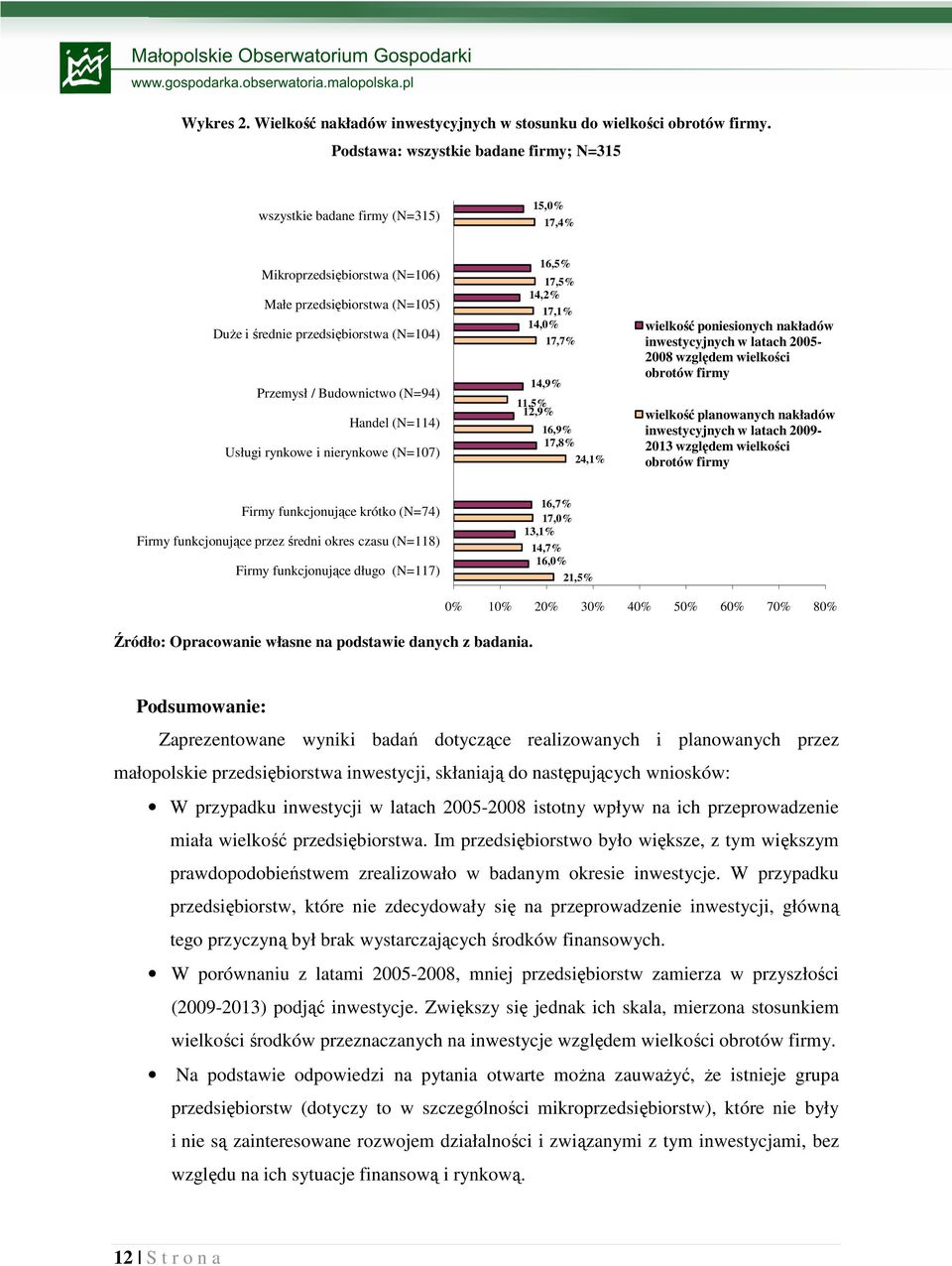 Budownictwo (N=94) Handel (N=114) Usługi rynkowe i nierynkowe (N=107) 16,5% 17,5% 14,2% 17,1% 14, 17,7% 14,9% 11,5% 12,9% 16,9% 17,8% 24,1% wielkość poniesionych nakładów inwestycyjnych w latach