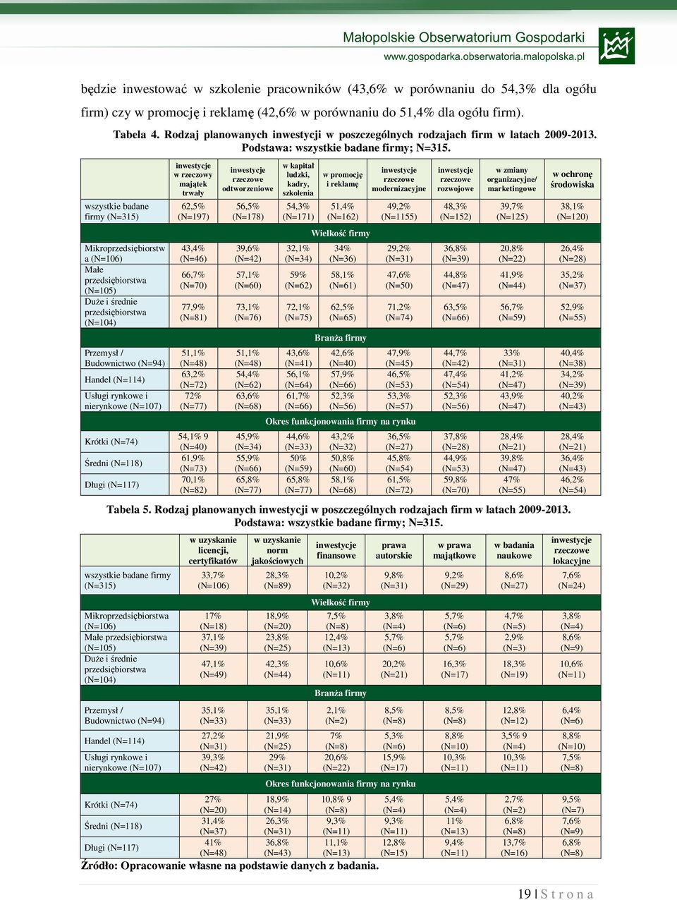 wszystkie badane firmy (N=315) Mikroprzedsiębiorstw a (N=106) Małe przedsiębiorstwa (N=105) DuŜe i średnie przedsiębiorstwa (N=104) Przemysł / Budownictwo (N=94) Handel (N=114) Usługi rynkowe i