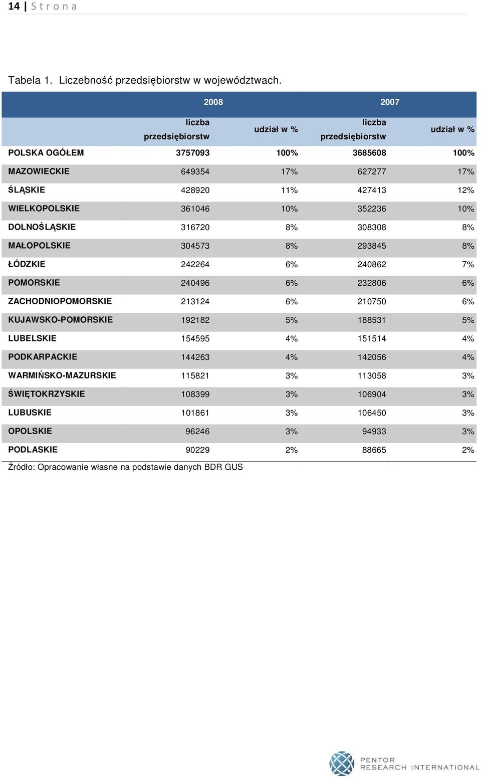 WIELKOPOLSKIE 361046 10% 352236 10% DOLNOŚLĄSKIE 316720 8% 308308 8% MAŁOPOLSKIE 304573 8% 293845 8% ŁÓDZKIE 242264 6% 240862 7% POMORSKIE 240496 6% 232806 6% ZACHODNIOPOMORSKIE 213124 6%