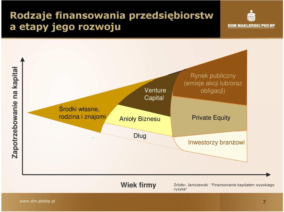 Rynek publiczny (emisje akcji lub/oraz obligacji) Private Equity Inwestorzy