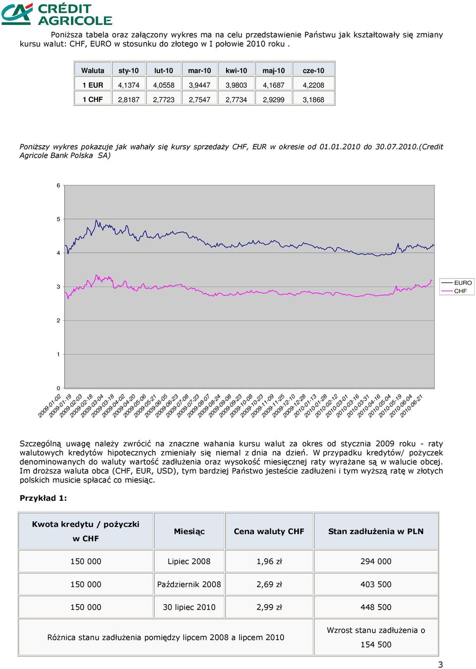 sprzedaŝy CHF, EUR w okresie od 01.01.2010 