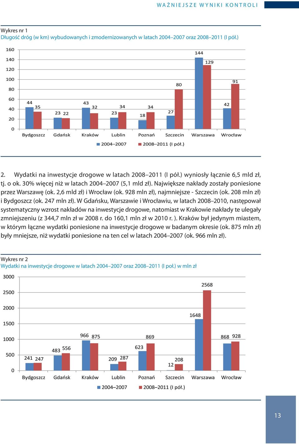 Wydatki na inwestycje drogowe w latach 2008 2011 (I pół.) wyniosły łącznie 6,5 mld zł, tj. o ok. 30% więcej niż w latach 2004 2007 (5,1 mld zł).