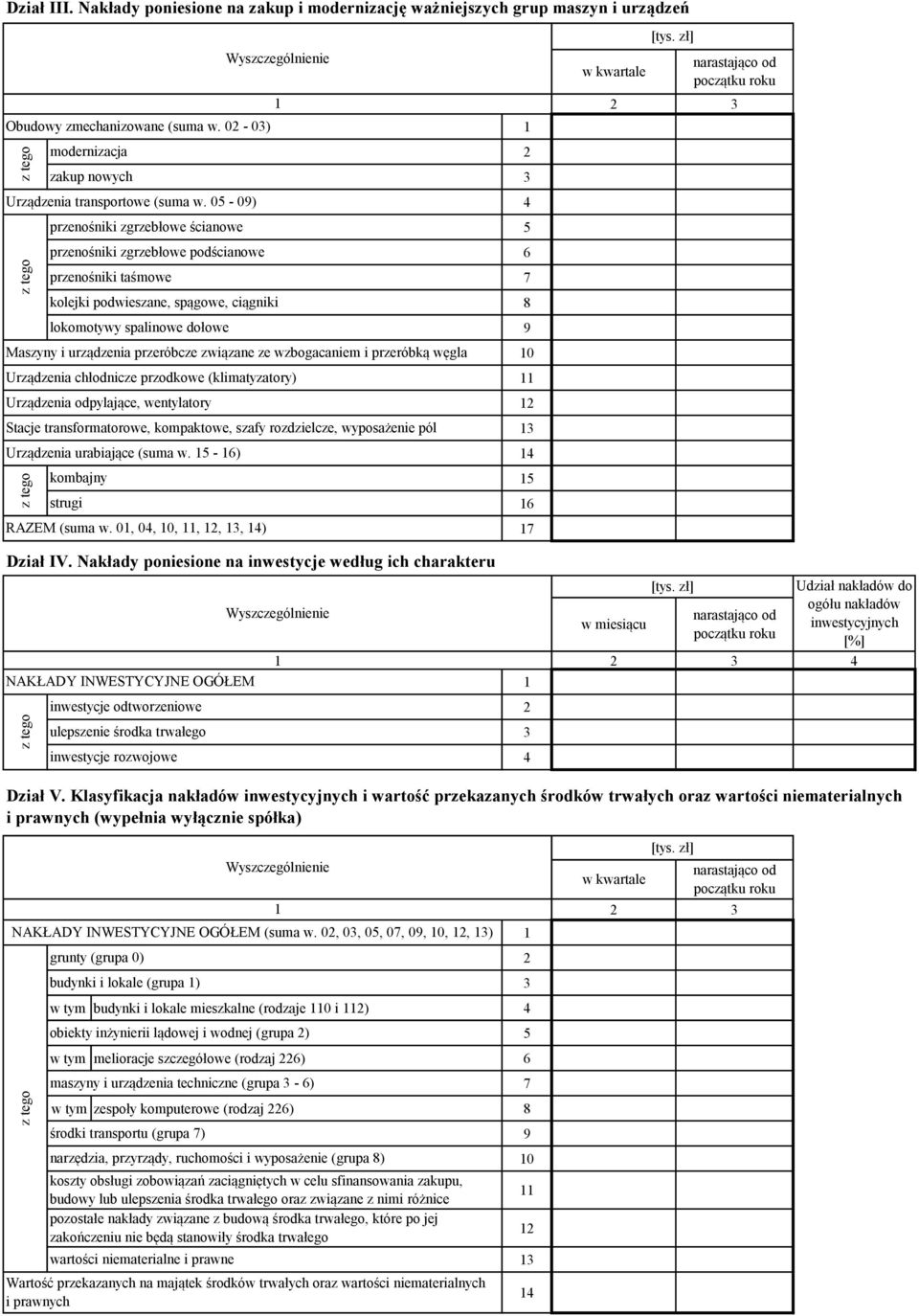 transformatorowe, kompaktowe, szafy rozdzielcze, wyposażenie pól Urządzenia urabiające (suma w. 5-6) RAZEM (suma w. 0, 04, 0,,,, 4) Dział IV.