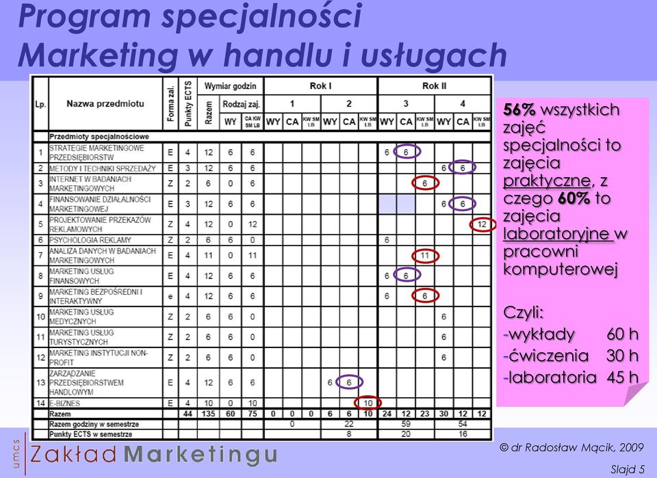 czego 60% to zajęcia laboratoryjne w pracowni