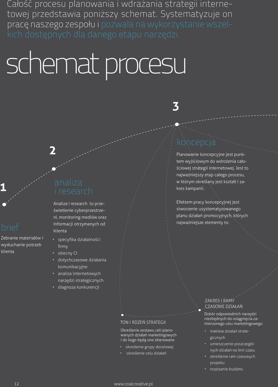 schemat procesu 3 1 brief Zebranie materiałów i wysłuchanie potrzeb klienta 2 analiza i research Analiza i research to prześwietlenie cyberprzestrzeni, monitoring mediów oraz informacji otrzymanych