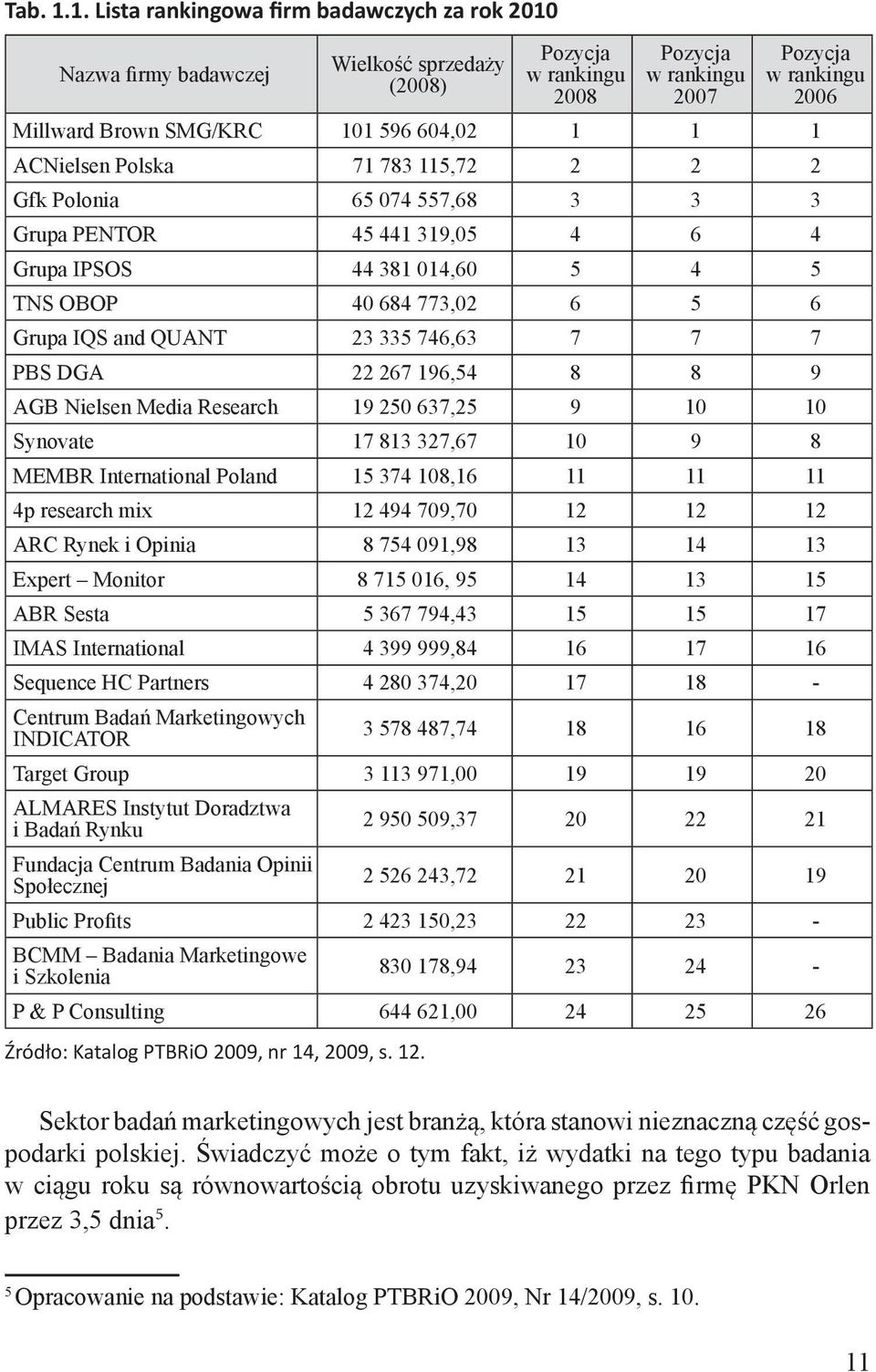 604,02 1 1 1 ACNielsen Polska 71 783 115,72 2 2 2 Gfk Polonia 65 074 557,68 3 3 3 Grupa PENTOR 45 441 319,05 4 6 4 Grupa IPSOS 44 381 014,60 5 4 5 TNS OBOP 40 684 773,02 6 5 6 Grupa IQS and QUANT 23