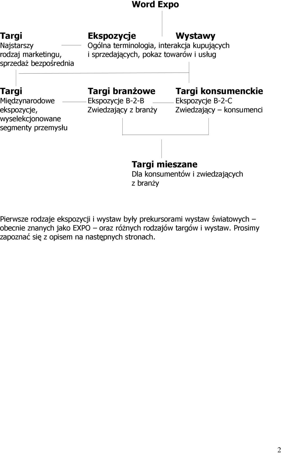 Zwiedzający konsumenci wyselekcjonowane segmenty przemysłu Targi mieszane Dla konsumentów i zwiedzających z branŝy Pierwsze rodzaje ekspozycji i