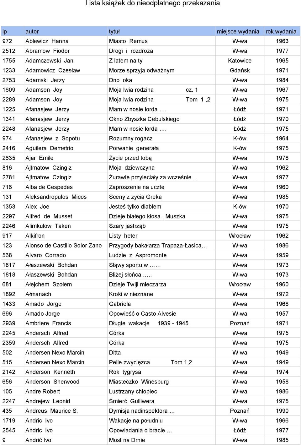 1 W-wa 1967 2289 Adamson Joy Moja lwia rodzina Tom 1,2 W-wa 1975 1225 Afanasjew Jerzy Mam w nosie lorda.