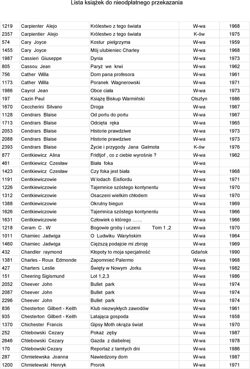 ciała W-wa 1973 197 Cazin Paul Książę Biskup Warmiński Olsztyn 1986 1670 Ceccherini Silvano Droga W-wa 1967 1128 Cendrars Blaise Od portu do portu W-wa 1967 1713 Cendrars Blaise Odcięta ręka W-wa