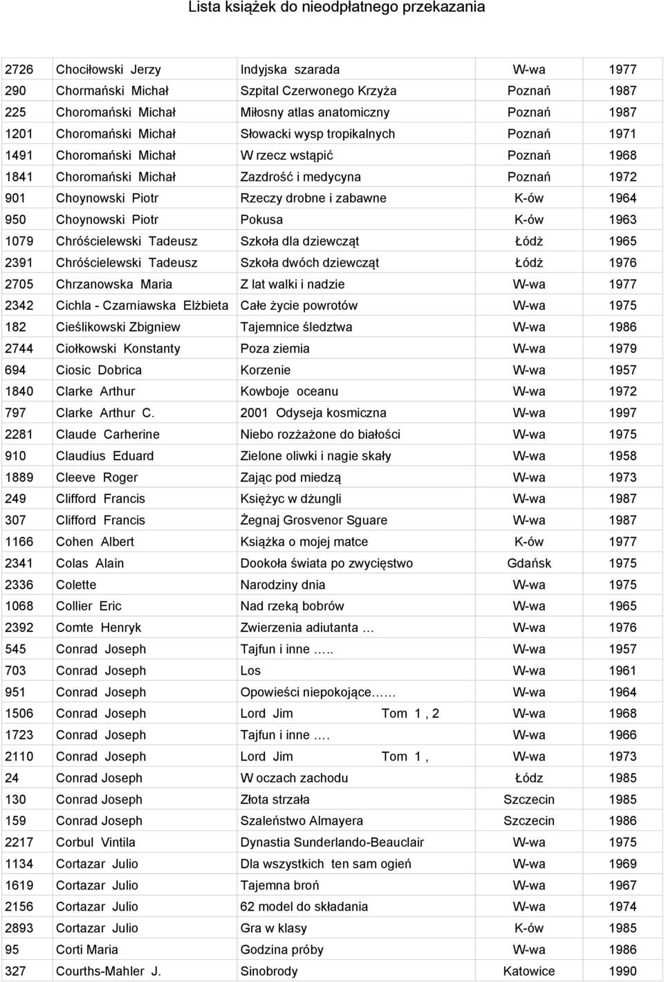 1964 950 Choynowski Piotr Pokusa K-ów 1963 1079 Chróścielewski Tadeusz Szkoła dla dziewcząt Łódż 1965 2391 Chróścielewski Tadeusz Szkoła dwóch dziewcząt Łódż 1976 2705 Chrzanowska Maria Z lat walki i