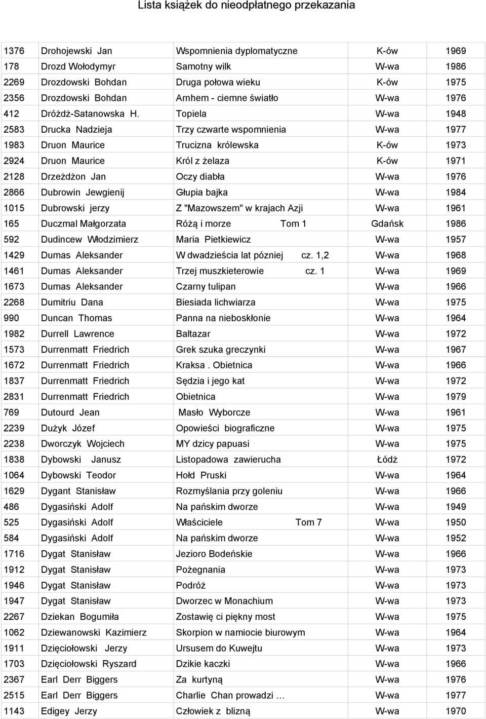 Topiela W-wa 1948 2583 Drucka Nadzieja Trzy czwarte wspomnienia W-wa 1977 1983 Druon Maurice Trucizna królewska K-ów 1973 2924 Druon Maurice Król z żelaza K-ów 1971 2128 Drzeżdżon Jan Oczy diabła