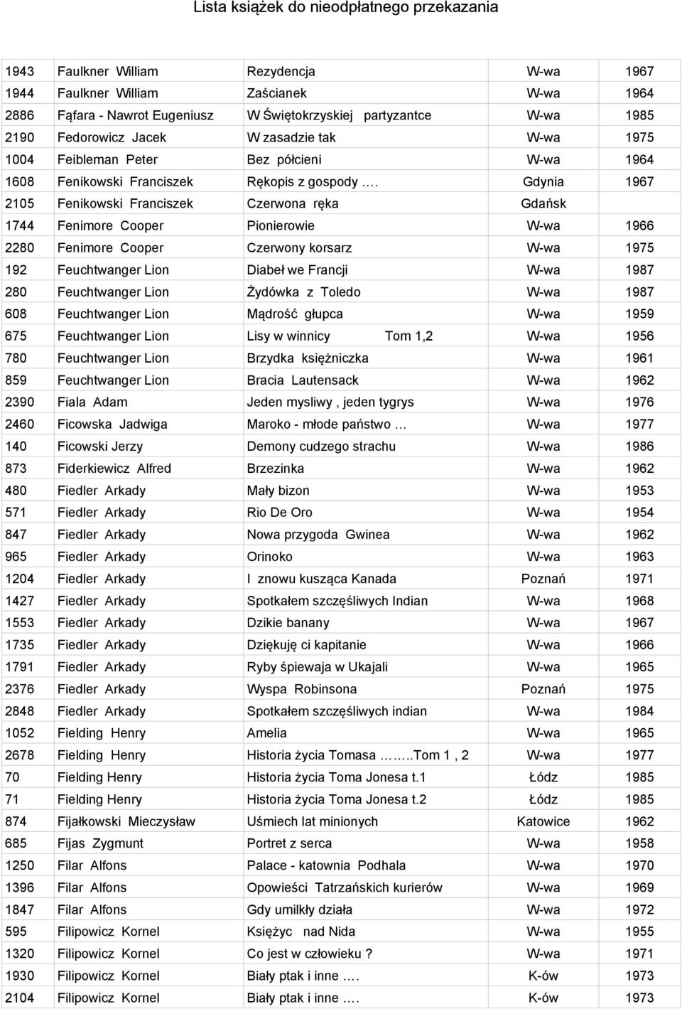 Gdynia 1967 2105 Fenikowski Franciszek Czerwona ręka Gdańsk 1744 Fenimore Cooper Pionierowie W-wa 1966 2280 Fenimore Cooper Czerwony korsarz W-wa 1975 192 Feuchtwanger Lion Diabeł we Francji W-wa