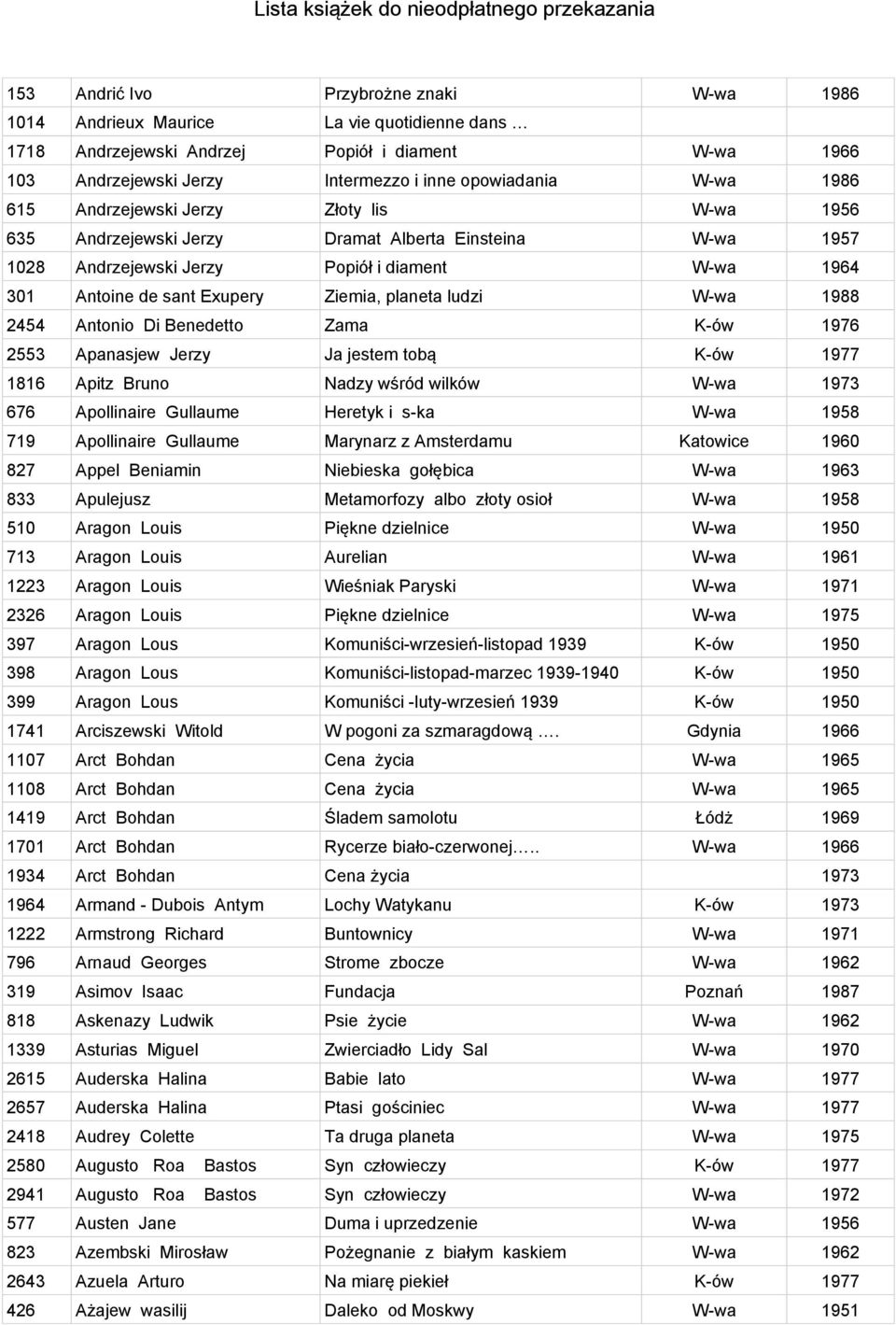 planeta ludzi W-wa 1988 2454 Antonio Di Benedetto Zama K-ów 1976 2553 Apanasjew Jerzy Ja jestem tobą K-ów 1977 1816 Apitz Bruno Nadzy wśród wilków W-wa 1973 676 Apollinaire Gullaume Heretyk i s-ka