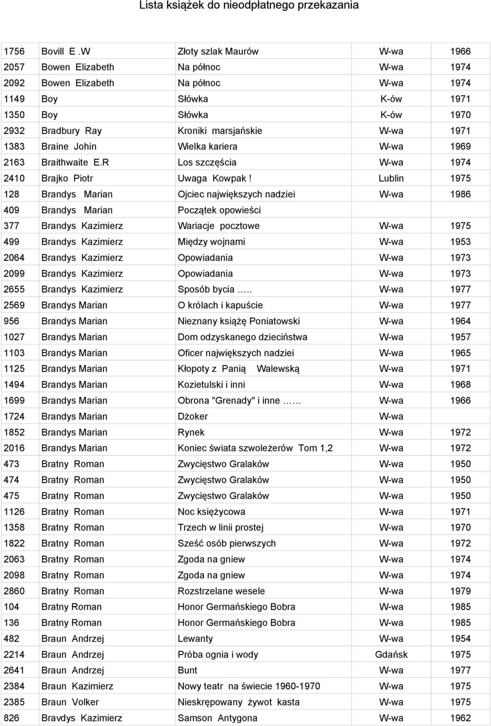 marsjańskie W-wa 1971 1383 Braine Johin Wielka kariera W-wa 1969 2163 Braithwaite E.R Los szczęścia W-wa 1974 2410 Brajko Piotr Uwaga Kowpak!