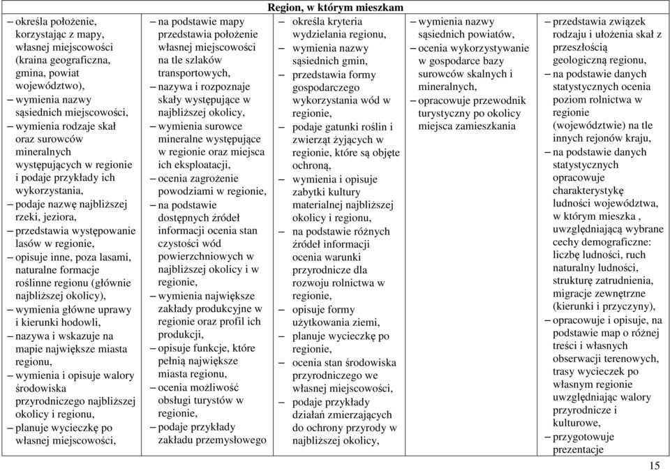 roślinne regionu (głównie najbliższej okolicy), wymienia główne uprawy i kierunki hodowli, nazywa i wskazuje na mapie największe miasta regionu, wymienia i opisuje walory środowiska przyrodniczego