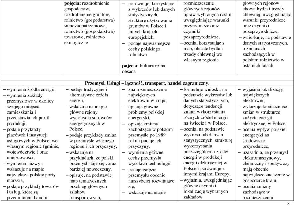 rejonów upraw wybranych roślin uwzględniając warunki przyrodnicze oraz czynniki pozaprzyrodnicze, ocenia, korzystając z map, obsadę bydła i trzody chlewnej we własnym regionie głównych rejonów chowu