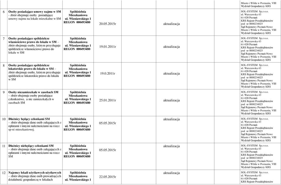 0.2011r 9 Osoby niezamieszkałe w zasobach zbiór obejmuje osoby posiadające członkostwo, a nie zamieszkałych w zasobach 25.01.2011r 10 Dłużnicy będący członkami zbiór obejmuje dane osób zalegających z opłatami i innymi należnościami na rzecz sp-ni mieszkaniowej.