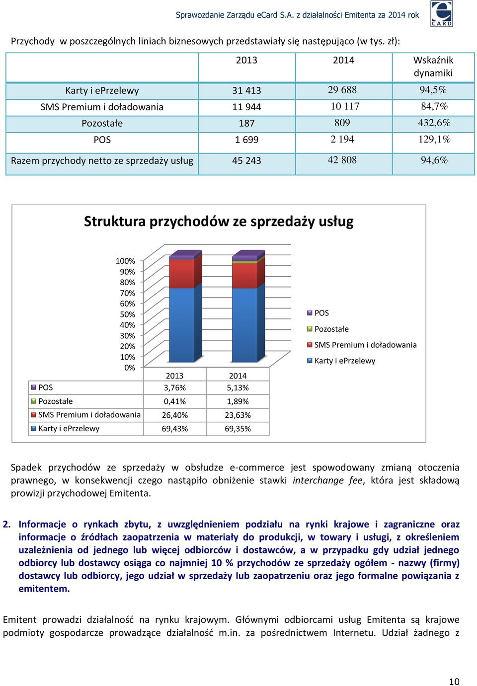 usług 45 243 42 808 94,6% Struktura przychodów ze sprzedaży usług 100% 90% 80% 70% 60% 50% 40% 30% 20% 10% 0% 2013 2014 POS 3,76% 5,13% Pozostałe 0,41% 1,89% SMS Premium i doładowania 26,40% 23,63%