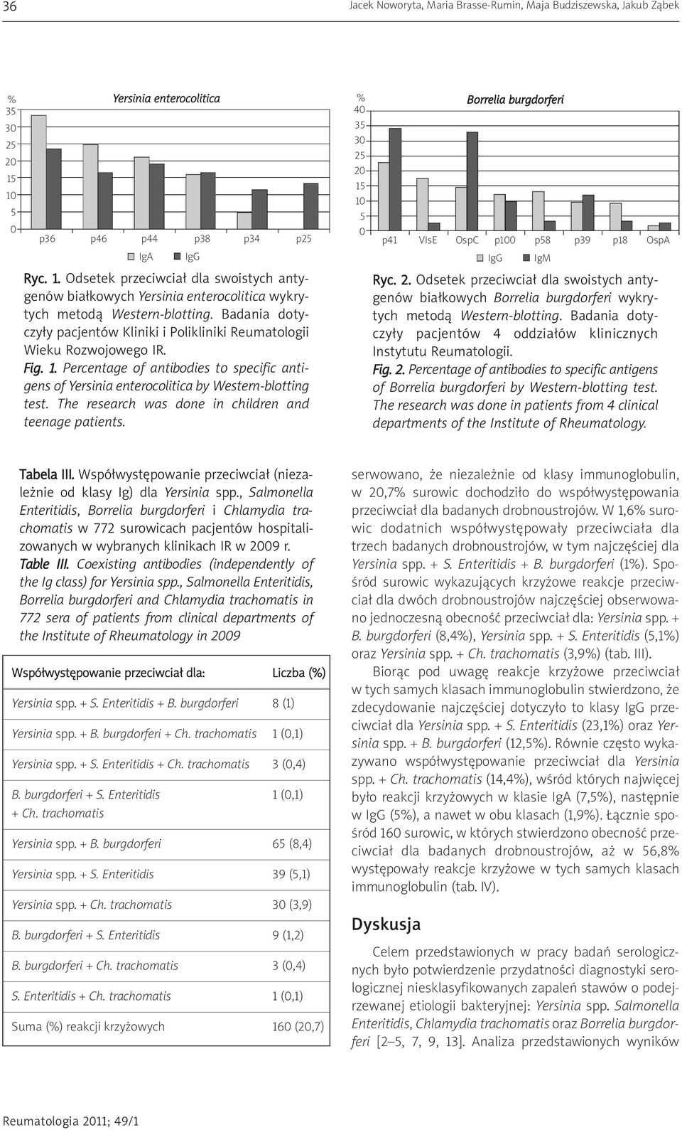 The research was done in children and teenage patients. % 40 35 30 25 20 15 10 5 0 Borrelia burgdorferi p41 VIsE OspC p100 p58 p39 p18 OspA IgG IgM Ryc. 2. Odsetek przeciwciał dla swoistych antygenów białkowych Borrelia burgdorferi wykrytych metodą Western-blotting.