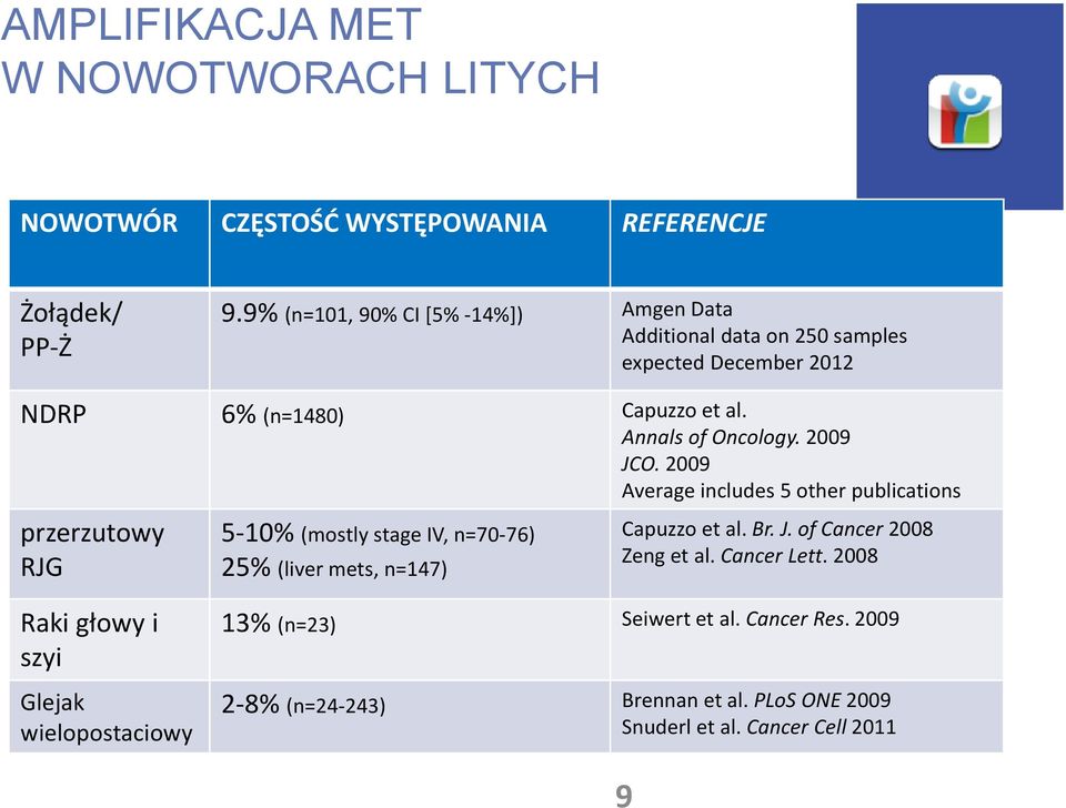 2009 JCO. 2009 Average includes 5 other publications przerzutowy RJG 5-10% (mostly stage IV, n=70-76) 25% (liver mets, n=147) Capuzzo et al. Br. J. of Cancer 2008 Zeng et al.