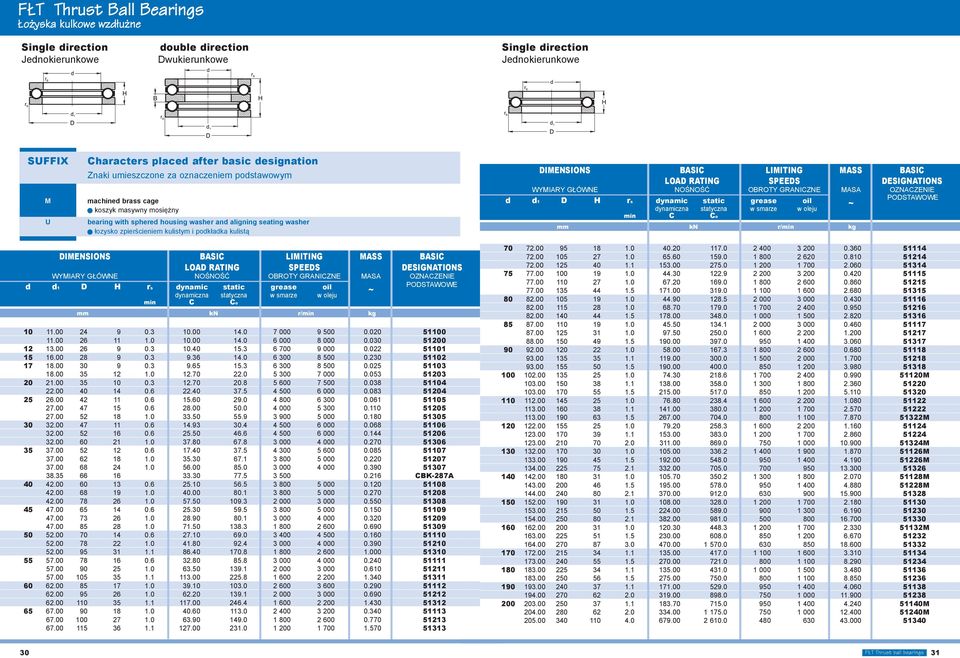 kulistym i podkładka kulistą DIMENSIONS BASIC LIMITING MASS BASIC LOAD RATING SPEEDS DESIGNATIONS WYMIARY GŁÓWNE NOŚNOŚĆ OBROTY GRANICZNE MASA OZNACZENIE d d1 D H rs dynamic static grease oil