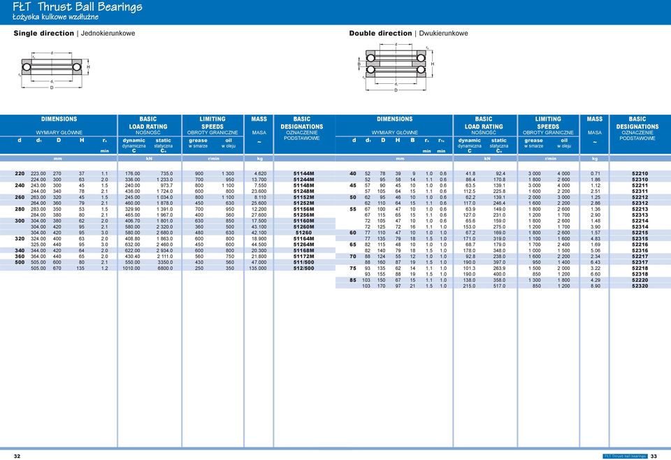 BASIC LOAD RATING SPEEDS DESIGNATIONS WYMIARY GŁÓWNE NOŚNOŚĆ OBROTY GRANICZNE MASA OZNACZENIE d d1 D H B rs r1s dynamic static grease oil PODSTAWOWE ~ dynamiczna statyczna w smarze w oleju min min C