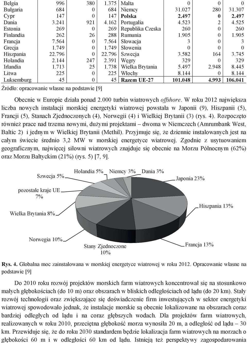 796 Szwecja 3.582 164 3.745 Holandia 2.144 247 2.391 Węgry 329 0 329 Irlandia 1.713 25 1.738 Wielka Brytania 5.497 2.948 8.445 Litwa 225 0 225 Włochy 8.144 0 8.144 Luksemburg 45 0 45 Razem UE-27 101.