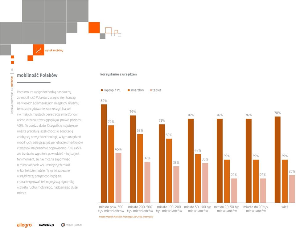 Oczywiście największe miasta przodują jeżeli chodzi o adaptację zdobyczy nowych technologii, w tym urządzeń mobilnych, osiągając już penetrację smartfonów korzystanie z urządzeń korzystanie z