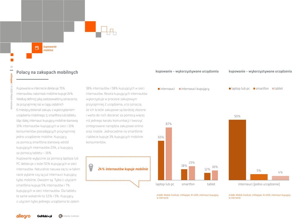 Idąc dalej, internauci kupujący mobilnie stanowią 33% internautów kupujących w sieci i 33% konsumentów posiadających przynajmniej jedno urządzenie mobilne.