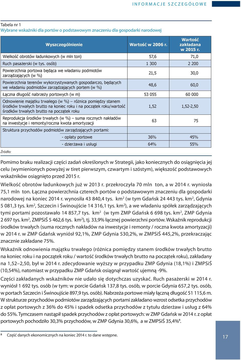 osób) 1 300 2 200 Powierzchnia portowa będąca we władaniu podmiotów zarządzających (w %) 21,5 30,0 Powierzchnia terenów wykorzystywanych gospodarczo, będących we władaniu podmiotów zarządzających