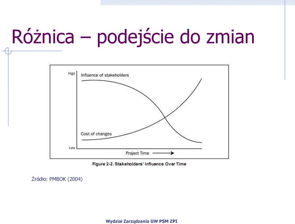 do zmian