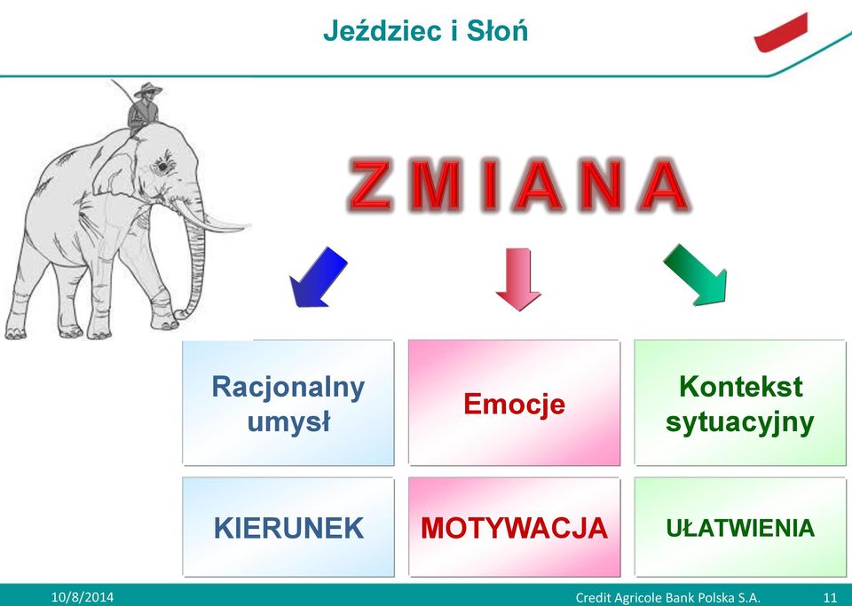 KIERUNEK MOTYWACJA UŁATWIENIA