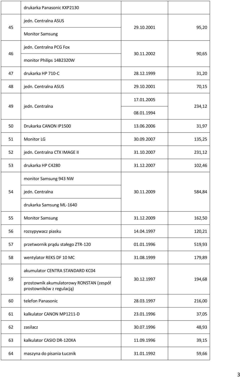 12.2007 102,46 monitor Samsung 943 NW 54 jedn. Centralna 30.11.2009 584,84 drukarka Samsung ML-1640 55 Monitor Samsung 31.12.2009 162,50 56 rozsypywacz piasku 14.04.