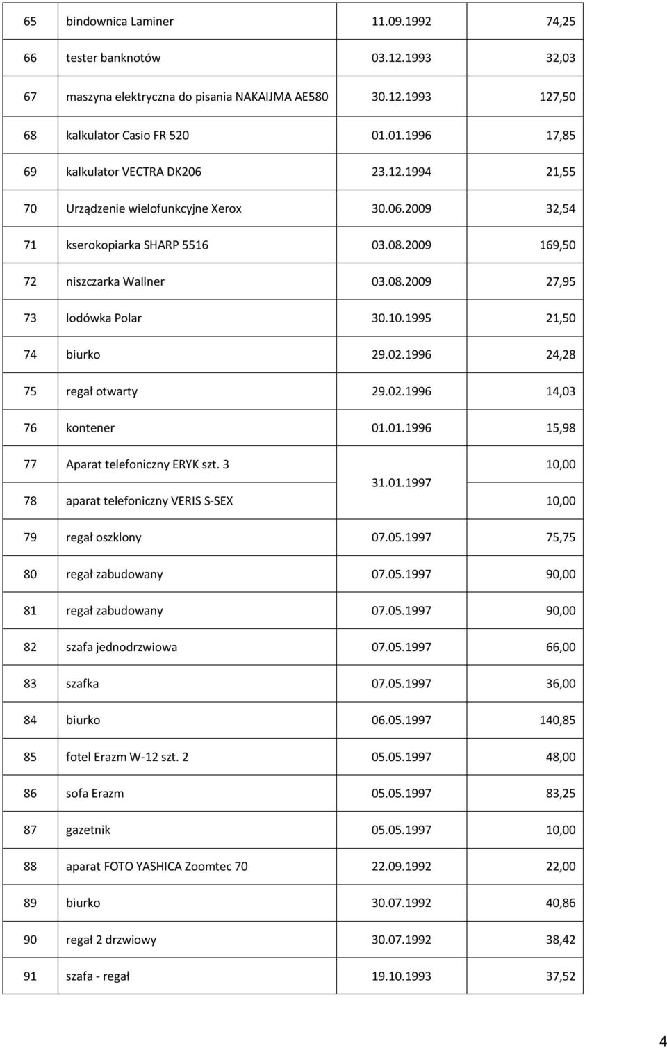 10.1995 21,50 74 biurko 29.02.1996 24,28 75 regał otwarty 29.02.1996 14,03 76 kontener 01.01.1996 15,98 77 Aparat telefoniczny ERYK szt. 3 10,00 31.01.1997 78 aparat telefoniczny VERIS S-SEX 10,00 79 regał oszklony 07.