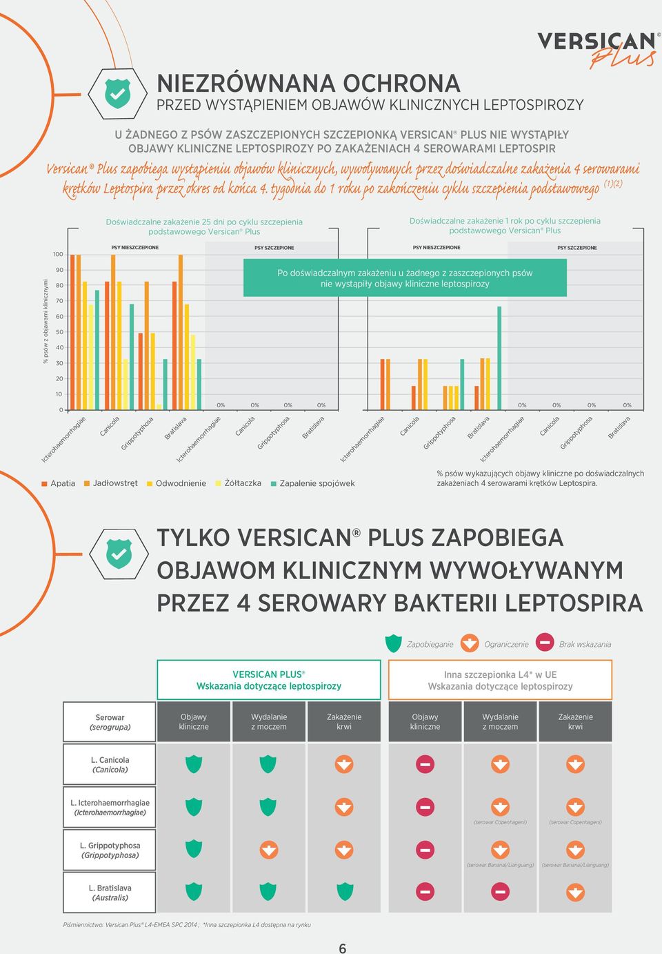 10 0 Doświadczalne zakażenie 25 dni po cyklu szczepienia podstawowego Versican Plus PSY NIESZCZEPIONE NIEZRÓWNANA OCHRONA PRZED WYSTĄPIENIEM OBJAWÓW KLINICZNYCH LEPTOSPIROZY U ŻADNEGO Z PSÓW