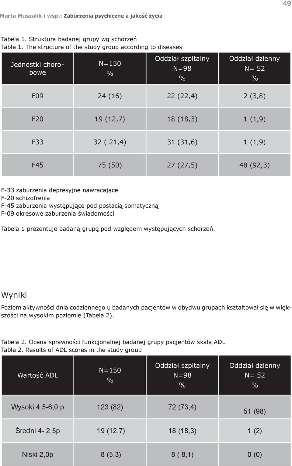 21,4) 31 (31,6) 1 (1,9) F45 75 (50) 27 (27,5) 48 (92,3) F-33 zaburzenia depresyjne nawracające F-20 schizofrenia F-45 zaburzenia występujące pod postacią somatyczną F-09 okresowe zaburzenia