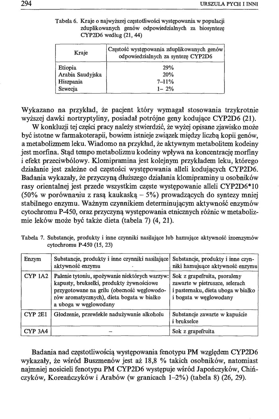 za syntezę CYP2D6 Etiopia 29% Arabia Saudyjska 20% Hiszpania 7-11% Szwecja 1-2% Wykazano na przykład, że pacjent który wymagał stosowania trzykrotnie wyższej dawki nortryptyliny, posiadał potrójne