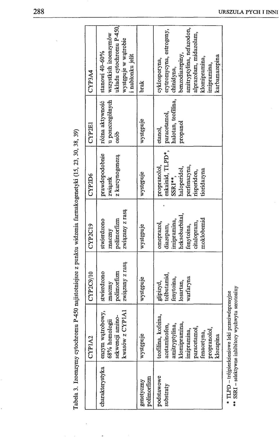 Izoenzymy cytochromu P450 najistotniejsze z punktu widzenia farmalcogenetyki (15, 23, 30, 38, 39) CYPlA2 CYP2C9jlO charakterystyka enzym wątrobowy, stwierdzono 68% homologii znaczny sekwencji amino-