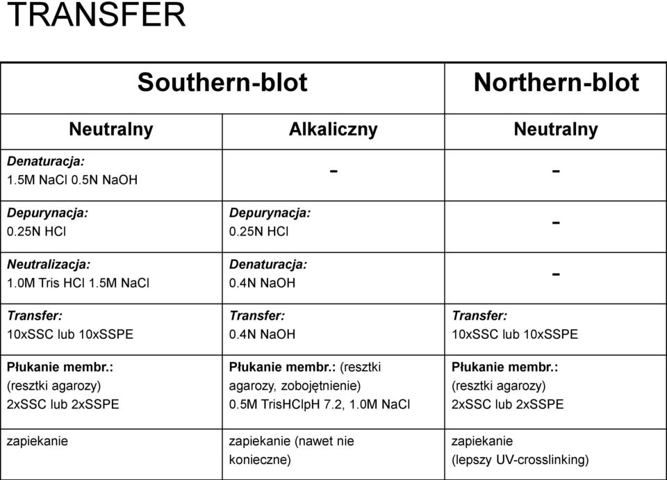 4N NaOH Transfer: 10xSSC lub 10xSSPE Płukanie membr.: (resztki agarozy) 2xSSC lub 2xSSPE Płukanie membr.