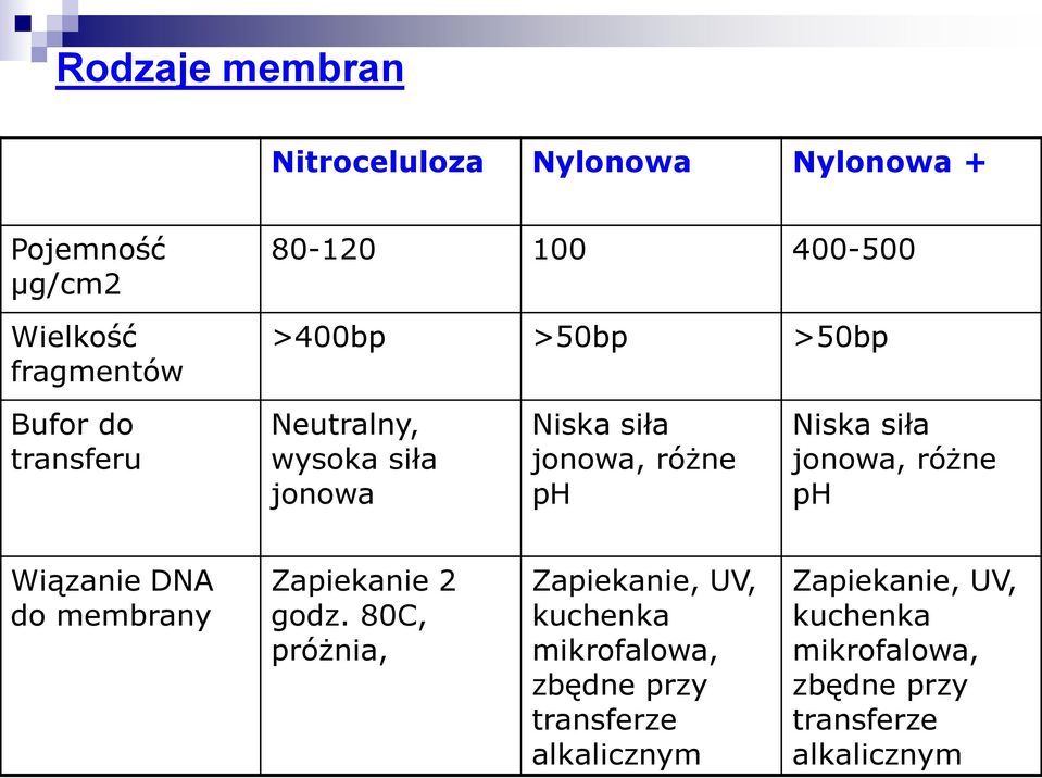 jonowa, różne ph Wiązanie DNA do membrany Zapiekanie 2 godz.